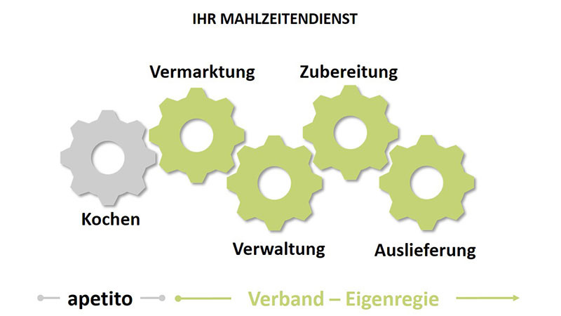 Essen für Mahlzeitendienste – Verpflegungslösungen | apetito