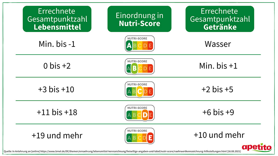Wie Funktioniert Der Nutri-Score? – GBSORU