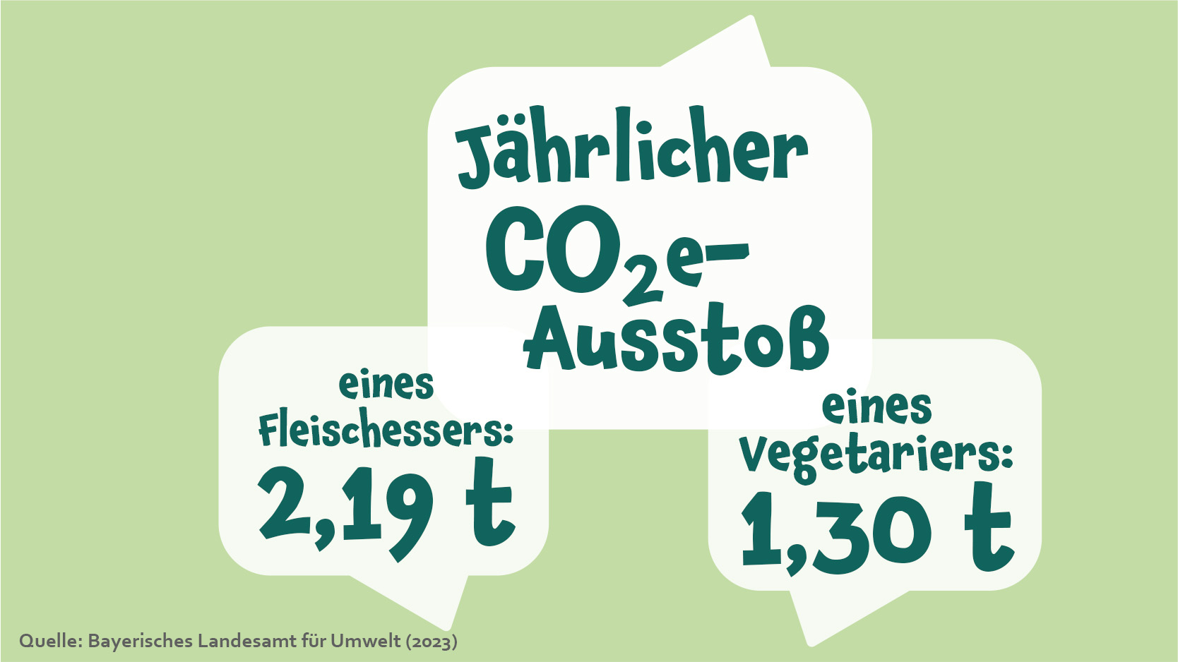 Jährlicher CO2e-Ausstoß