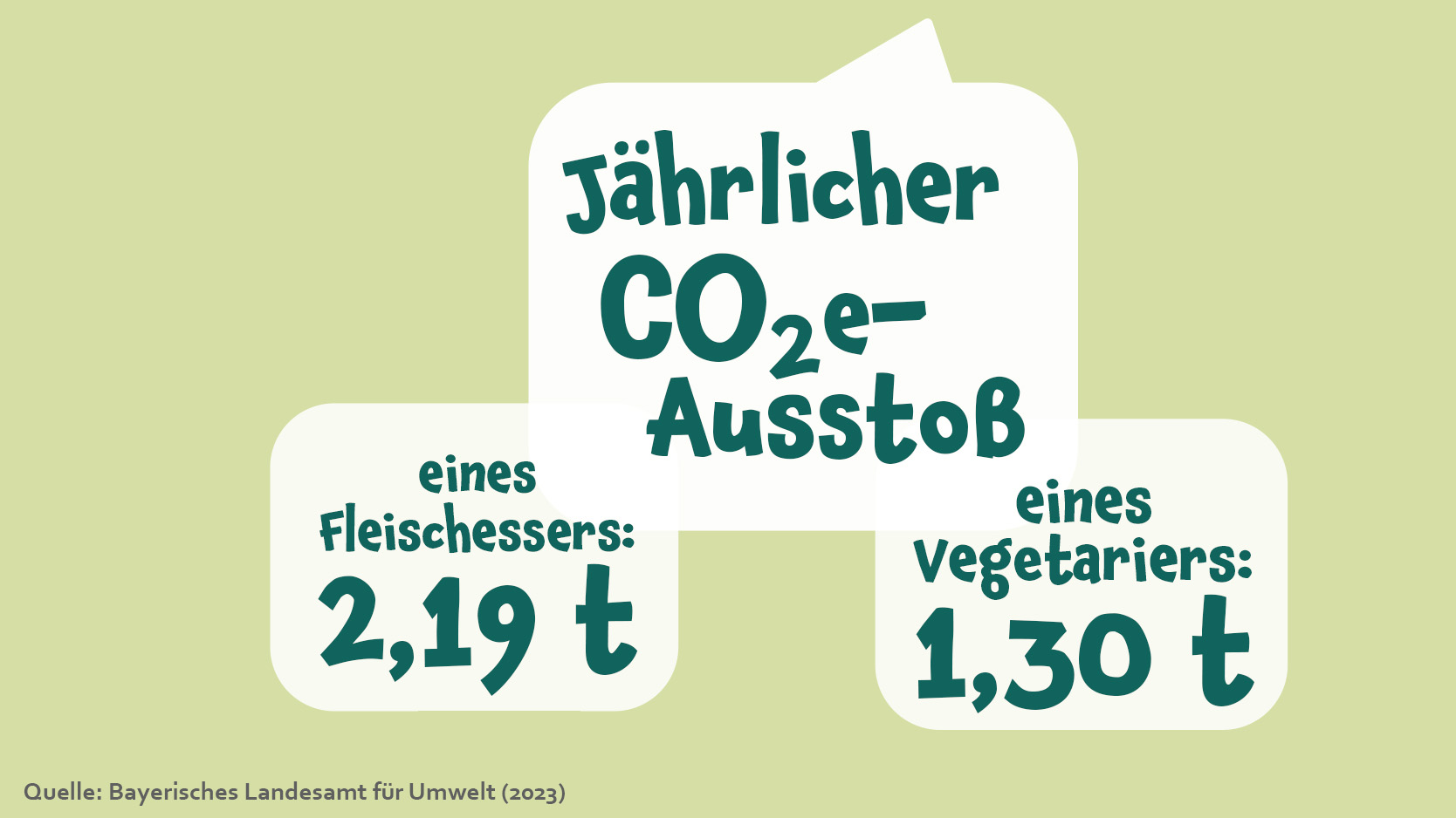 CO2e Ausstoß