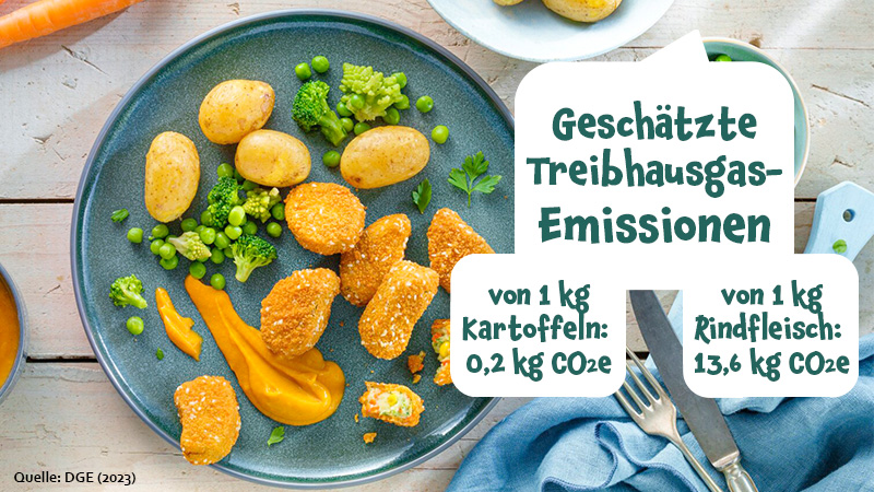 Bunter denken Geschätzte Treibhausemissionen