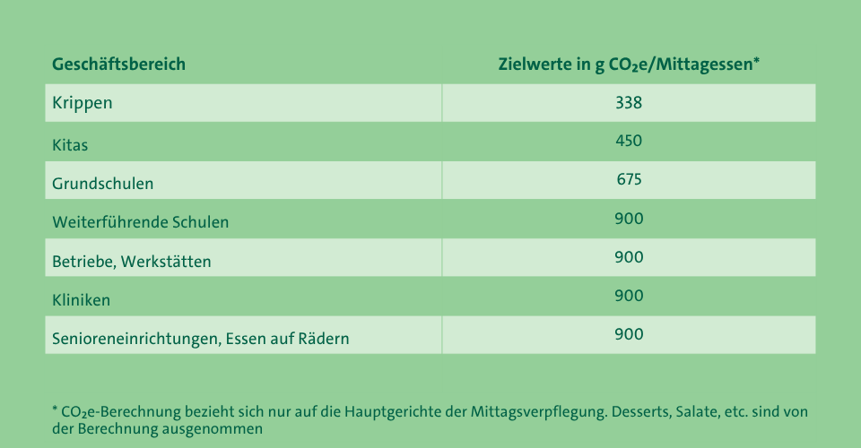 Zielwerte