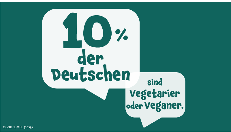 10 Prozent der Deutschen sind Vegetarier und Veganer