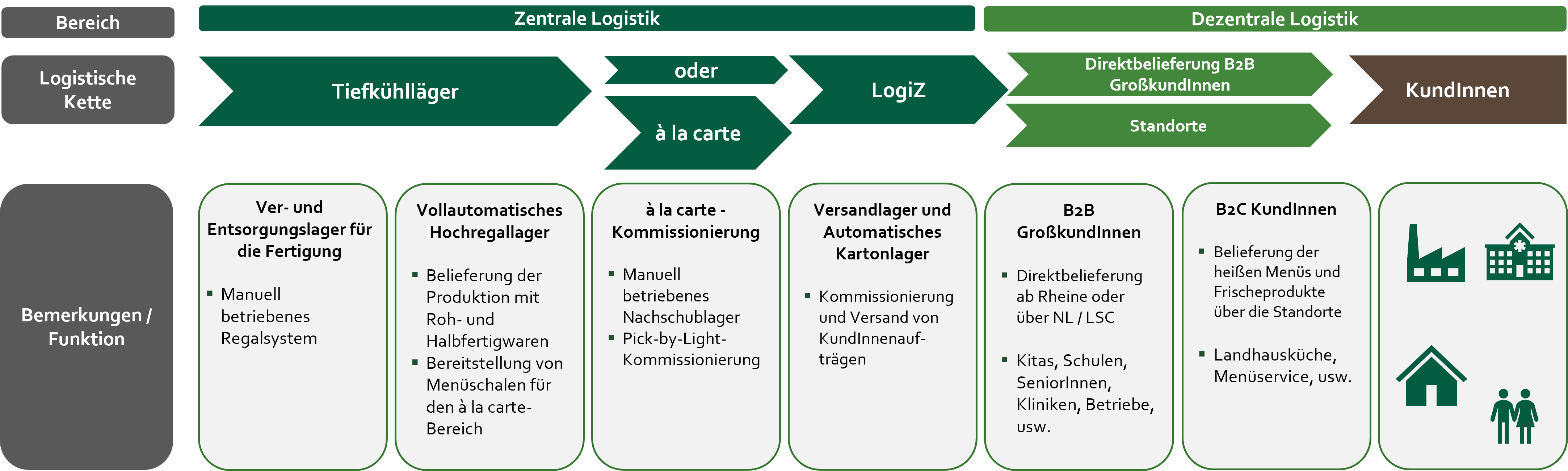 Übersicht zentrale und dezentrale Logistik