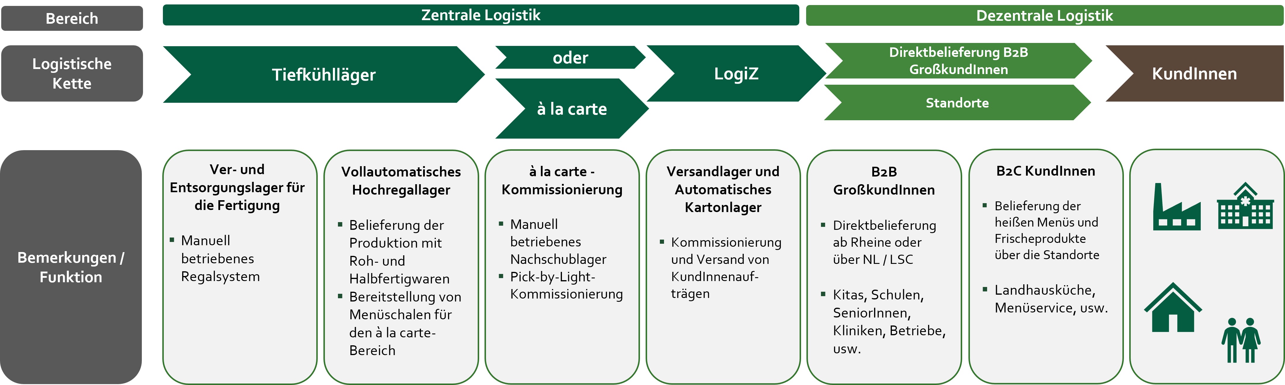 Übersicht zentrale und dezentrale Logistik