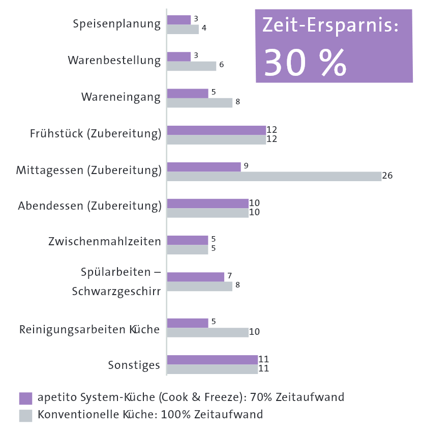 Zeitersparnis nur Compact X