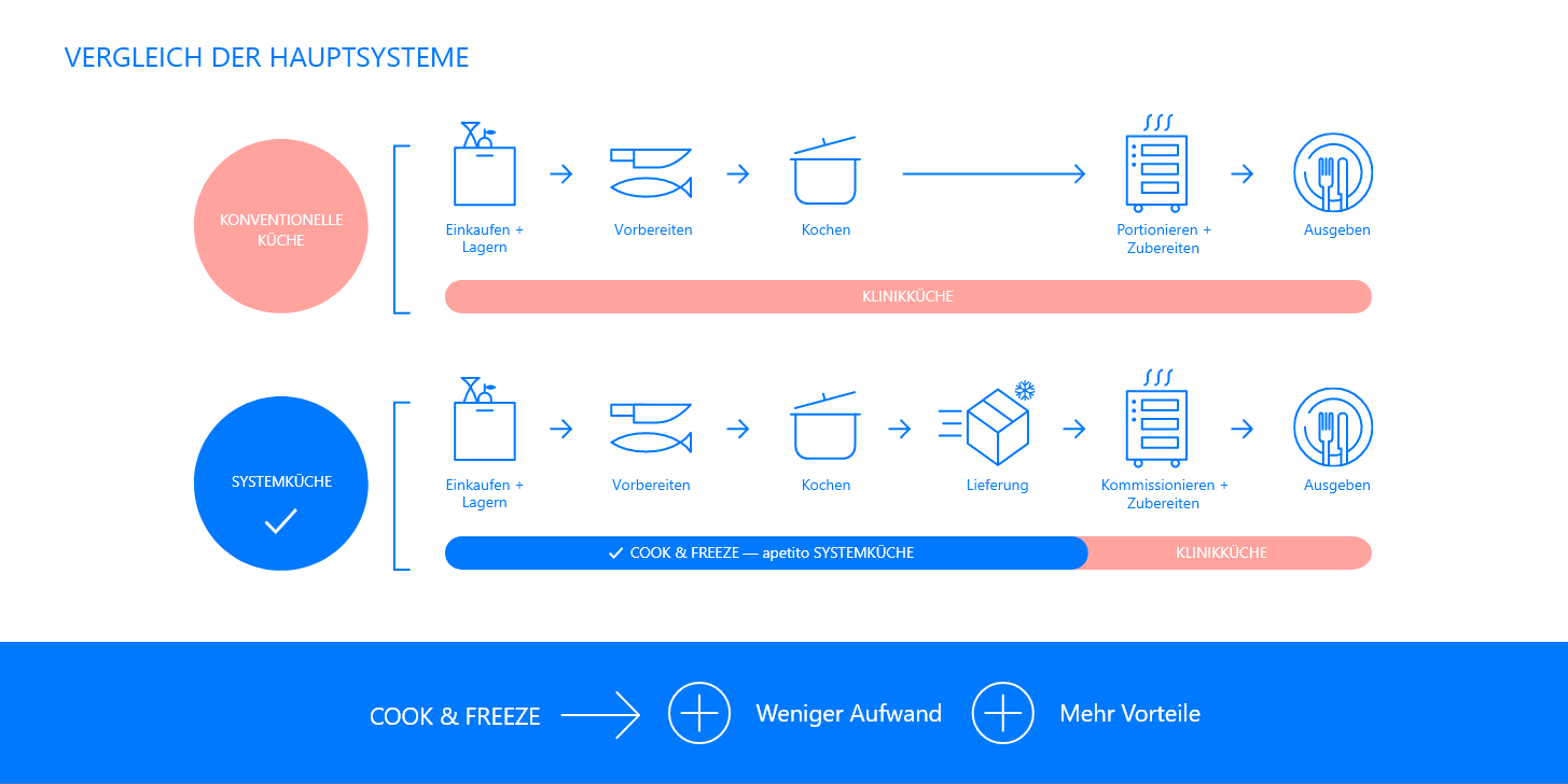 Verpflegungsysteme im Vergleich - Kliniken