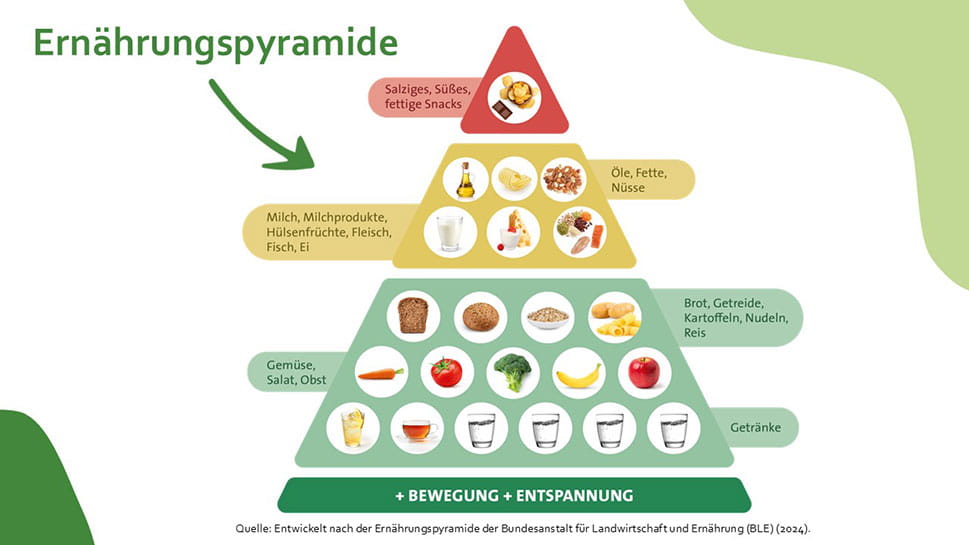Die Ernährungspyramide für eine gesunde Ernährung im Alter, unterteilt in verschiedene Lebensmittelgruppen wie Getränke, Gemüse, Obst, Getreideprodukte, Milch und Milchprodukte sowie Fette und Snacks.