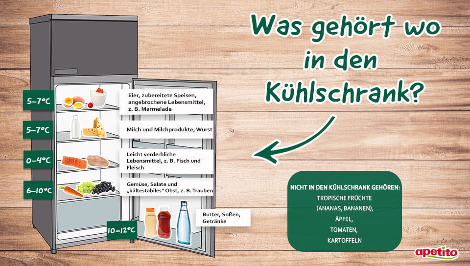 Wo-gehoert-was-in-den-Kuehlschrank-Grafik_Lebensmittel-richtig-lagern