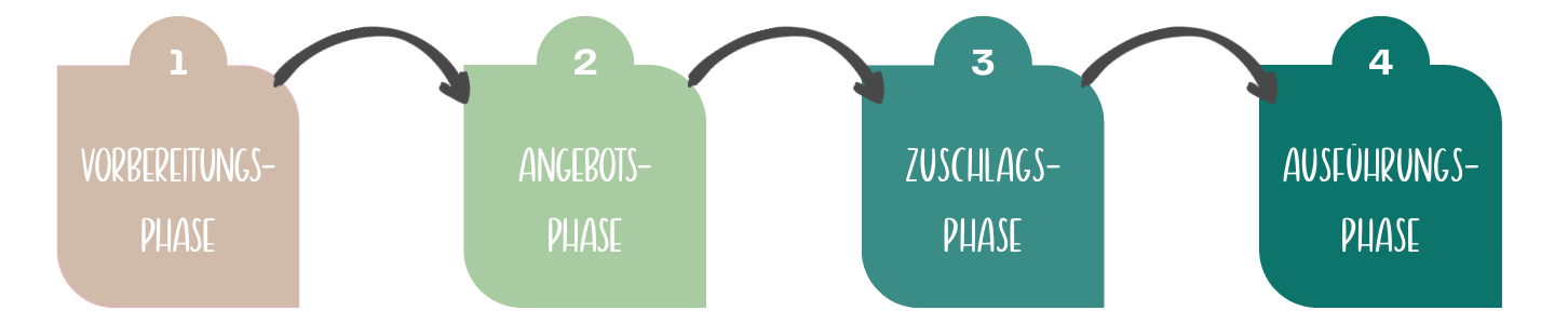 Prozess Ausschreibungen