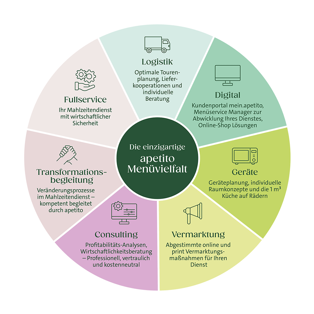 Das All-You-Need-Paket