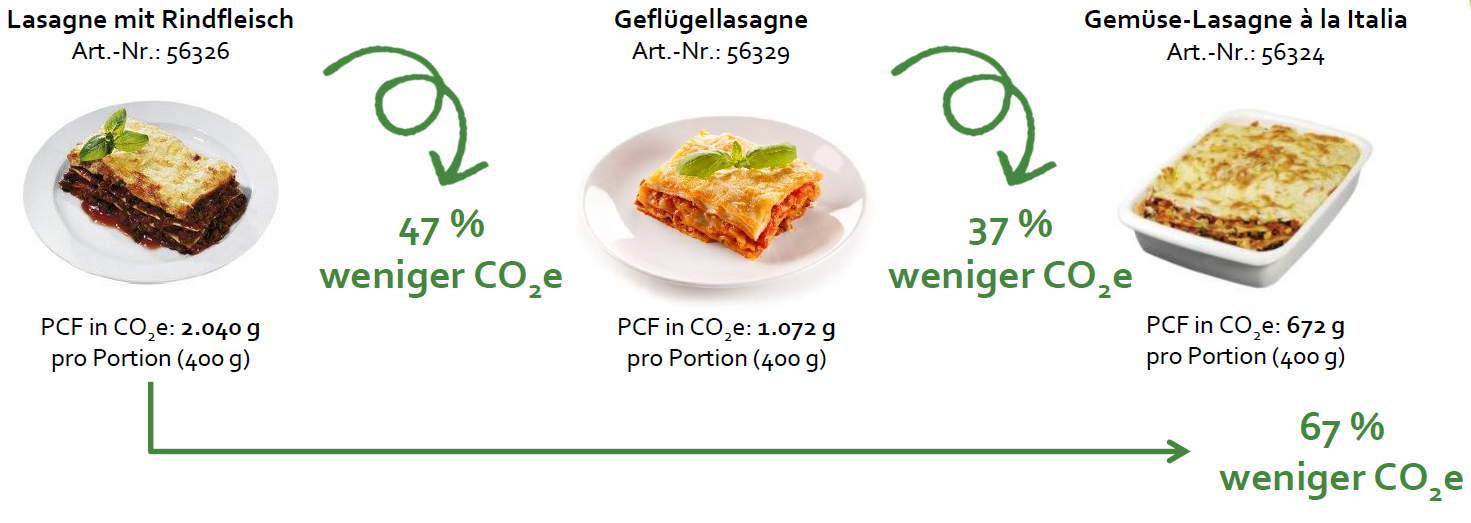Lasagne-Grafik-PCF