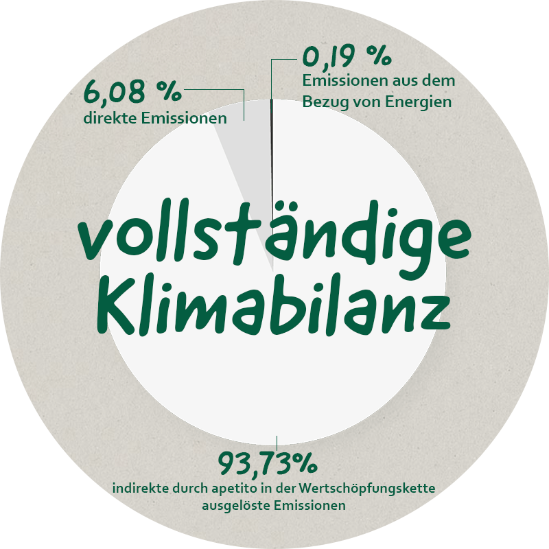 0,19% Emissionen aus dem Bezug von Energien, 6,08% direkte Emissionen, 93,73% indirekte durch apetito in der Wertschöpfungskette ausgelöste Emissionen