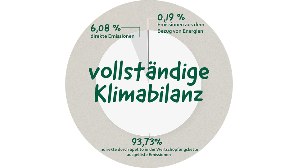 0,19% Emissionen aus dem Bezug von Energien, 6,08% direkte Emissionen, 93,73% indirekte durch apetito in der Wertschöpfungskette ausgelöste Emissionen