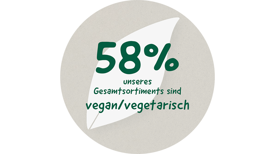 58% unsere Gesamtsortiments sind vegan/vegetarisch