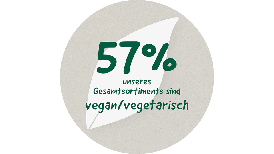 57% unsere Gesamtsortiments sind vegetarisch/vegan