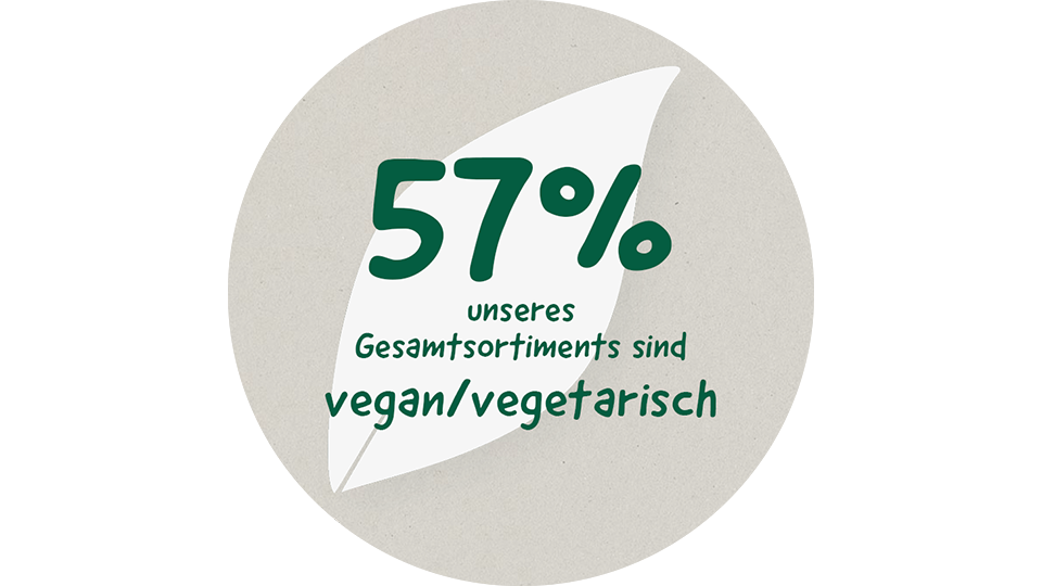 57% unsere Gesamtsortiments sind vegetarisch/vegan