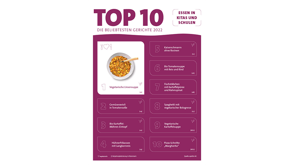 Menücharts 2022_Kitas und Schulen
