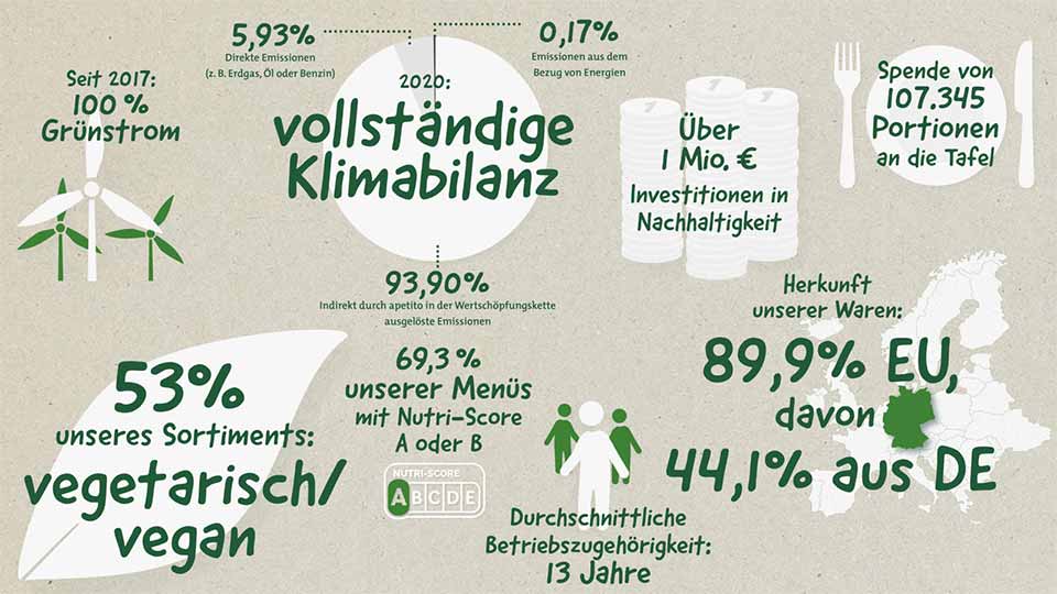 Neue Nachhaltigkeitsberichterstattung der apetito AG