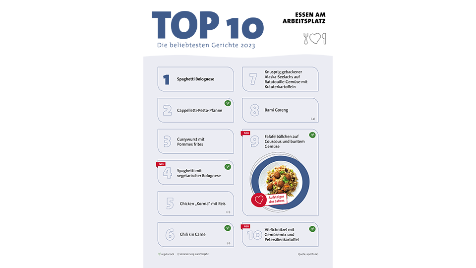 Arbeitsplatz - apetito Menü-Charts 2023