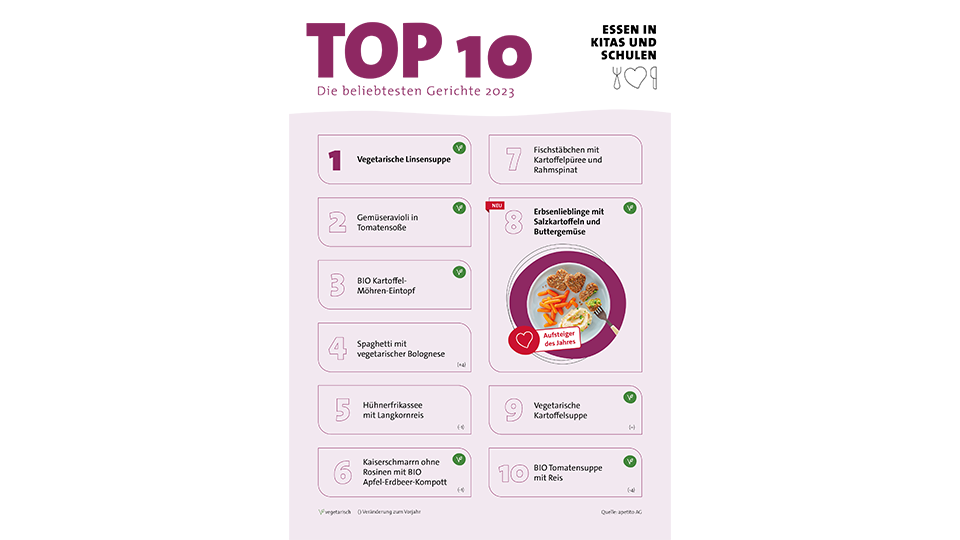 Kitas und Schulen - apetito Menü-Charts 2023