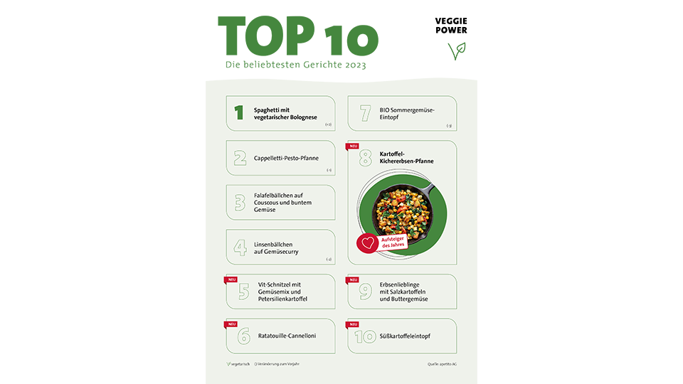 Veggie - apetito Menü-Charts 2023