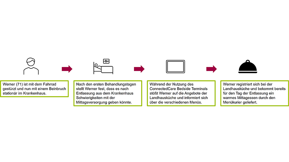 Prozess Unterstützung durch die Landhausküche