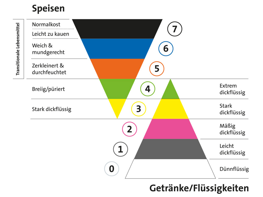 Das Bild zeigt die verschiedenen IDDSI-Kategorien zur Beschreibung verschiedener Konsistenzstufen von Nahrung.