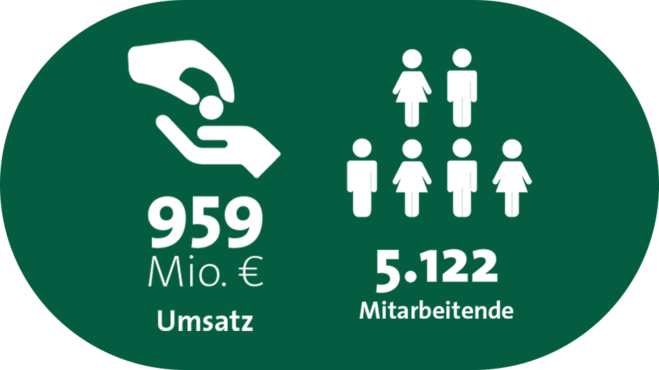 Grafik: Die apetito AG hat mit 5.122 Mitarbeitenden in 2024 959 Millionen Euro erwirtschaftet