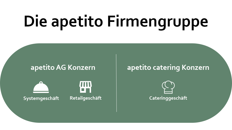 Grafik: Die apetito Firmengruppe setzt sich aus den apetito AG Konzern und dem apetito catering Konzern zusammen