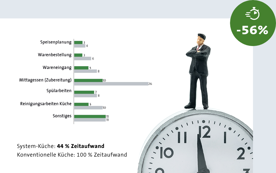 Zeitersparnis durch die System-Küche