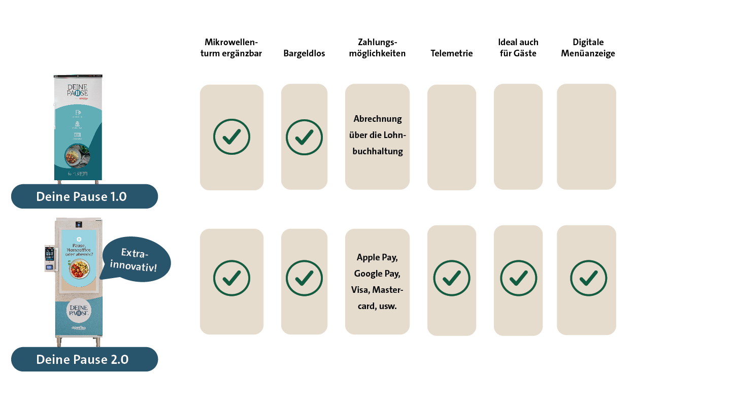 Vergleich der zwei Automaten
