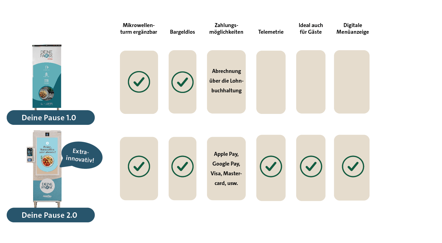 Vergleich der zwei Automaten