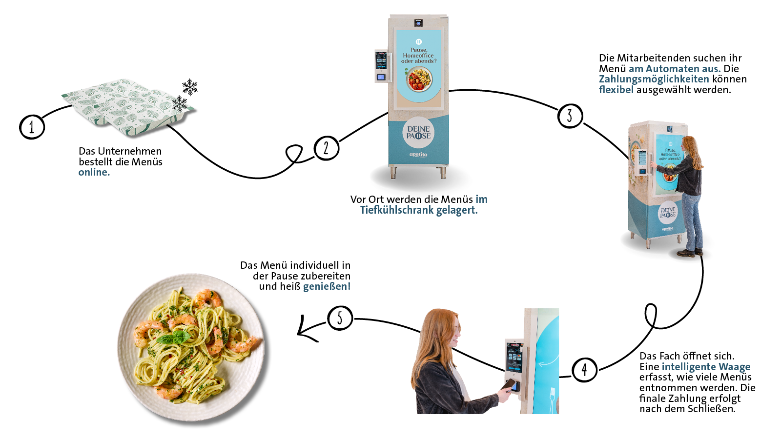 Vorgehensweise mit dem Deine Pause 2.0 Automaten