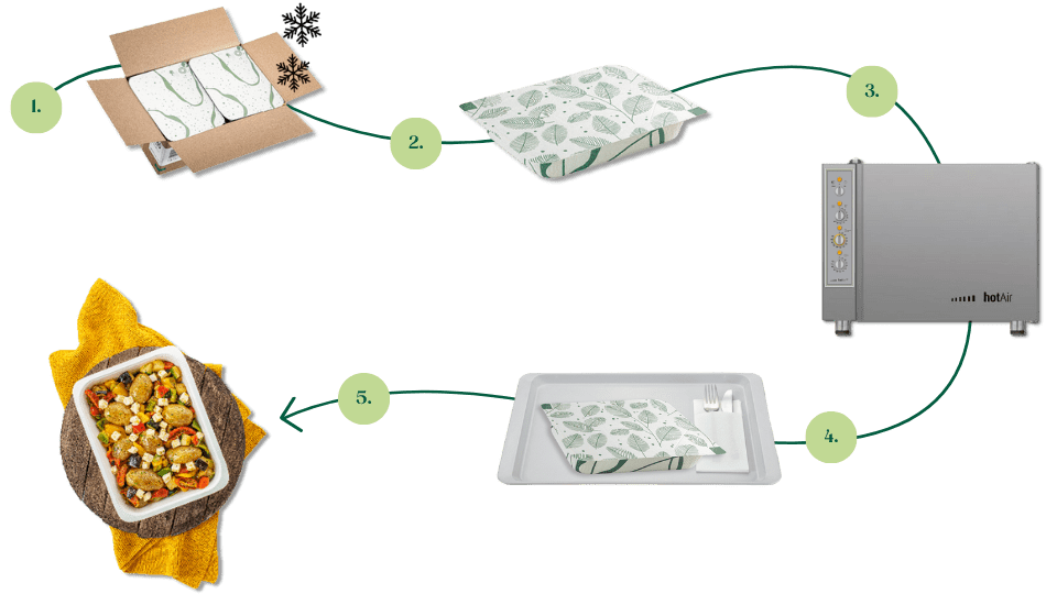 Darstellung des Vorgangs von à la carte