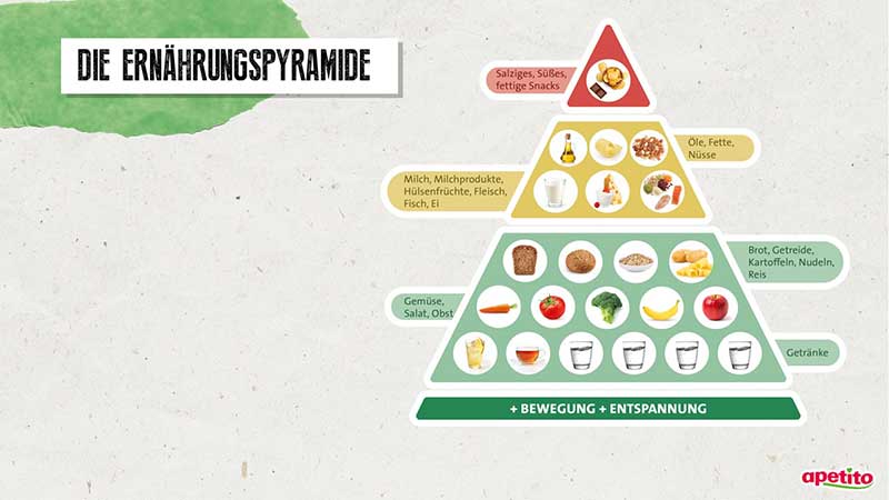 apetito-Ernaehrungspyramide