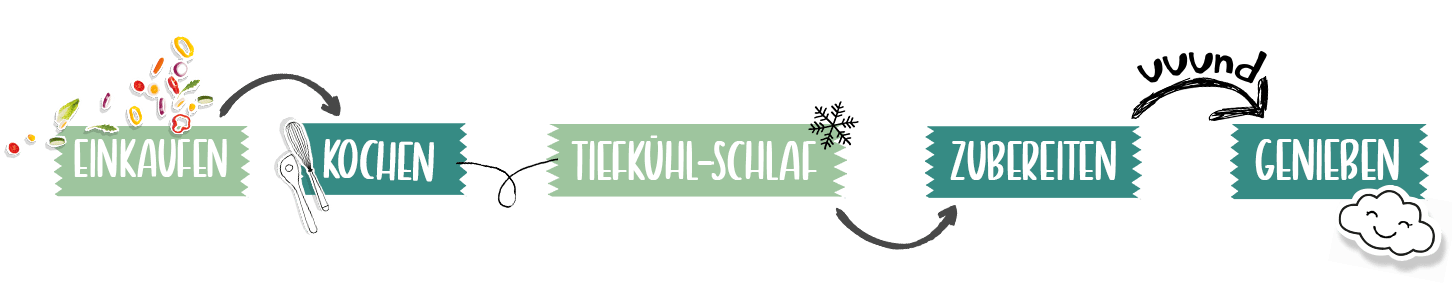 kitaverpflegung-prozess