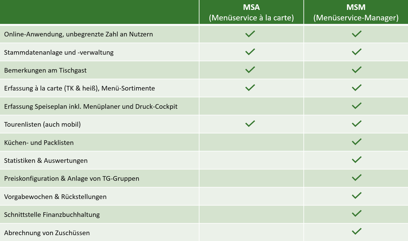 Unterschiedliche Funktionsumfänge MSA und MSM