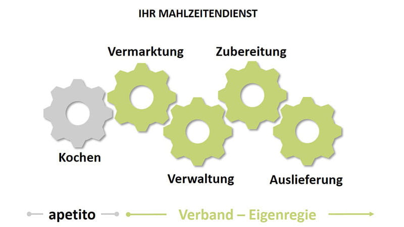 Zahnradmodell zum Mahlzeitendienst in Eigenregie