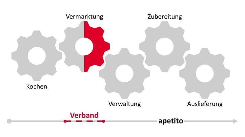 Zahnradmodell zur Fullservice Partnerschaft