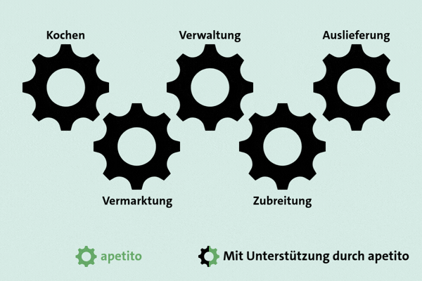 Abbildung Ablauf fullservice