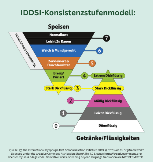 IDDSI-Konsistenzstufenmodell