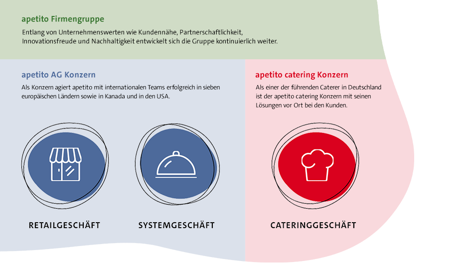Geschäftsmodell apetito Firmengruppe
